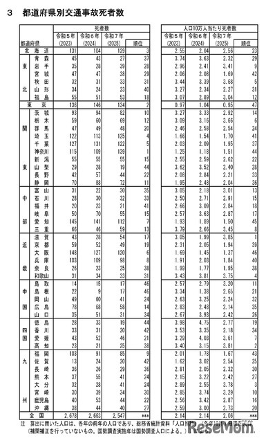 都道府県別交通事故死者数