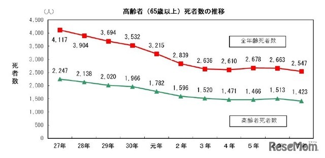 高齢者（65歳以上）死者数の推移
