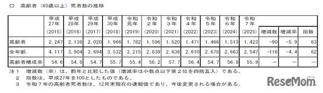 高齢者（65歳以上）死者数の推移