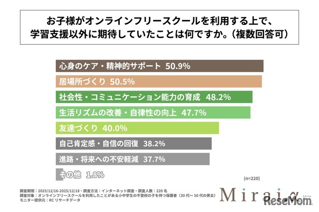 オンラインフリースクールを利用するうえで、学習支援以外に期待していたことは何か