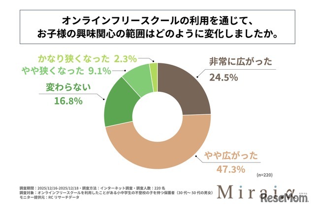 オンラインフリースクールの利用を通じて子供の興味関心の範囲はどのように変化したか