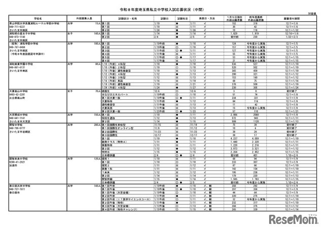 令和8年度 埼玉県私立中学校入試応募状況（中間）