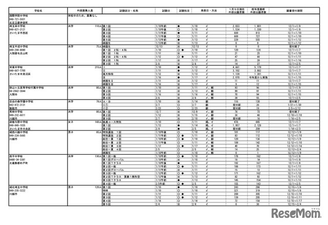令和8年度 埼玉県私立中学校入試応募状況（中間）