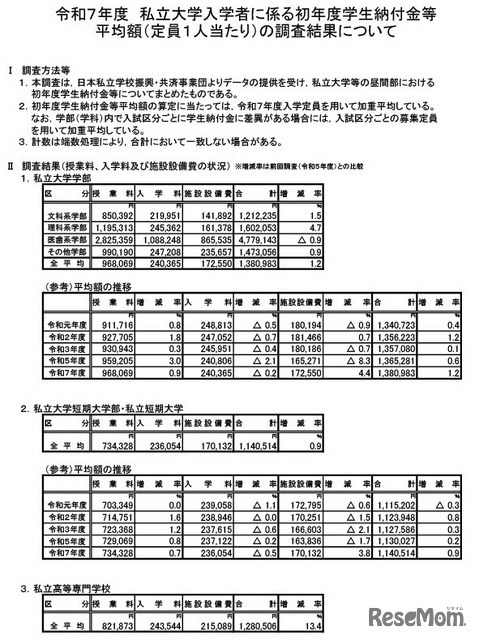令和7年度　私立大学入学者に係る初年度学生納付金等平均額（定員1人あたり）の調査結果について