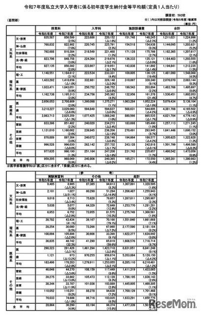 令和７年度私立大学入学者に係る初年度学生納付金等平均額（定員1人あたり）