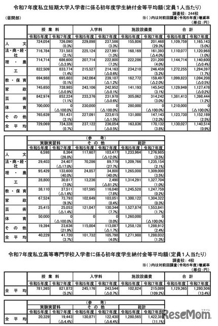 令和7年度私立短期大学入学者に係る初年度学生納付金等平均額（定員1人あたり）