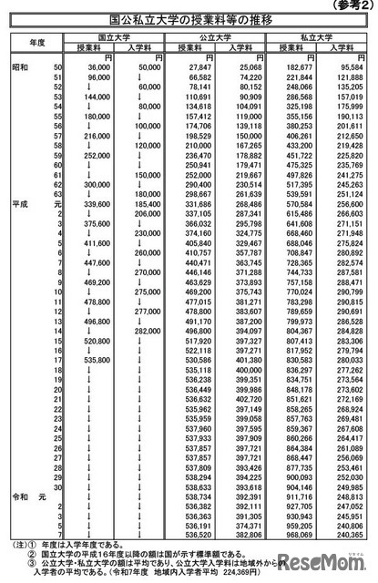 国公私立大学の授業料等の推移