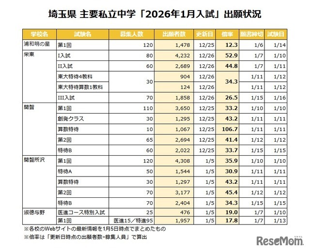 埼玉県 主要私立中学「2026年1月入試」出願状況