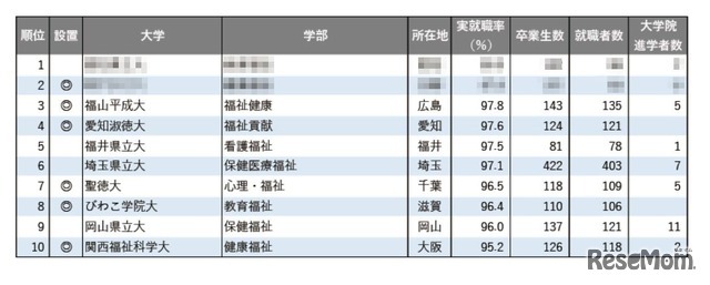 2025年学部系統別実就職率ランキング（福祉系）