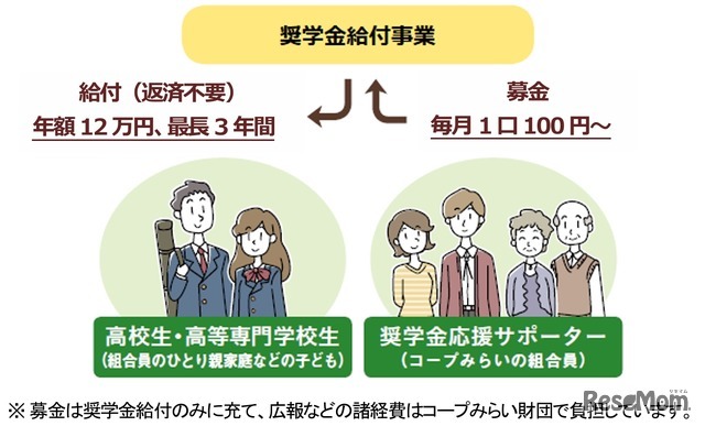 奨学金給付事業の仕組み