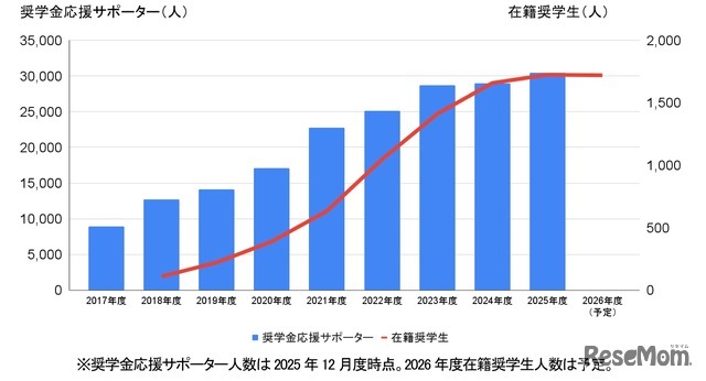 奨学金応援サポーター数および奨学生数の推移