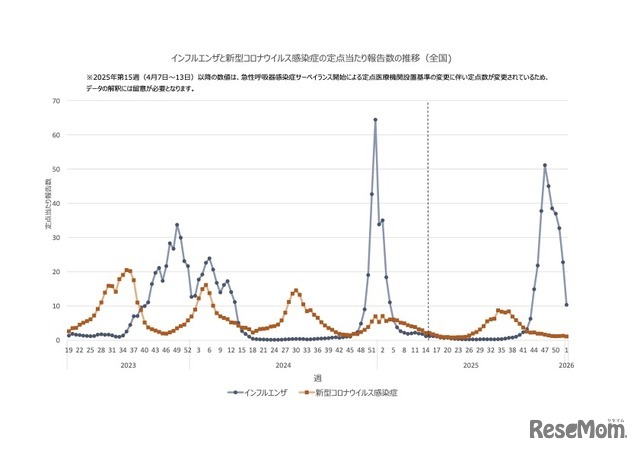 インフルエンザと新型コロナウイルス感染症の定点当たり報告数の推移（全国）