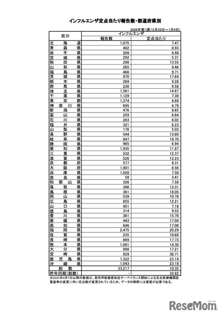 インフルエンザ定点あたり報告数・都道府県別