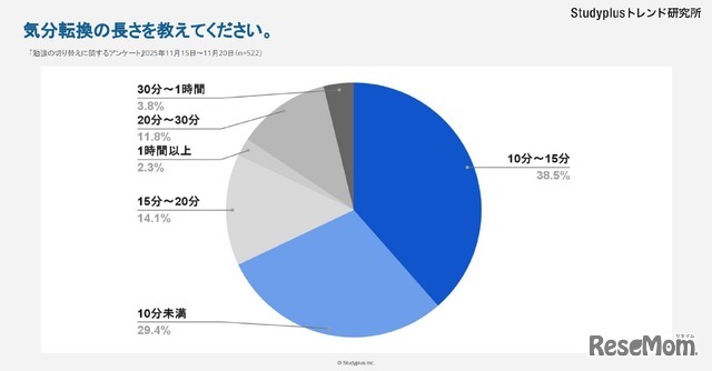 気分転換の長さを教えてください