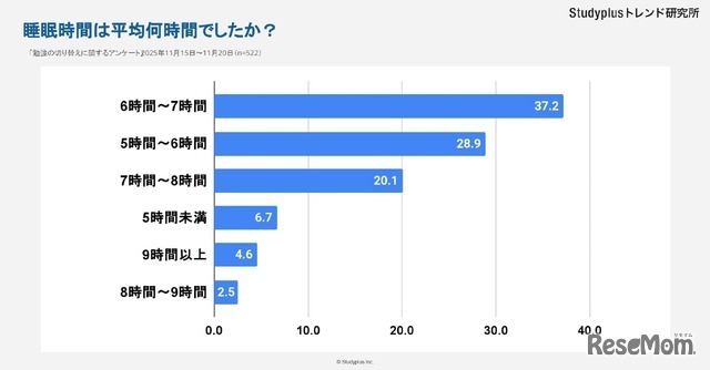 睡眠時間は平均何時間でしたか？