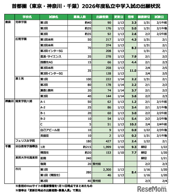 首都圏（東京・神奈川・千葉）2026年度私立中学入試の出願状況（2026年1月14日作成）