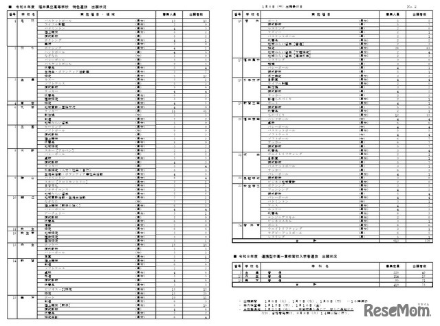 特色選抜・連携型中高一貫教育校入学者選抜の出願状況