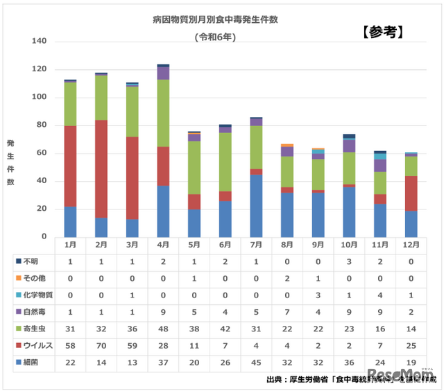食中毒発生件数令和6年
