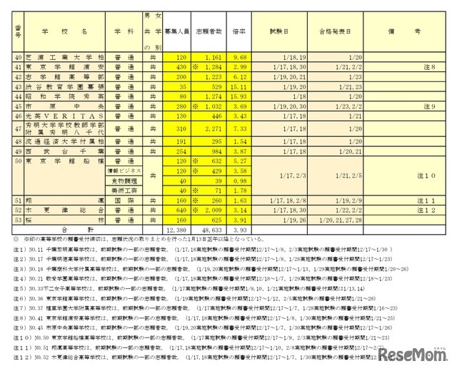 令和8年度千葉県私立高等学校入学者選抜試験志願状況一覧（前期選抜試験分）全日制の課程