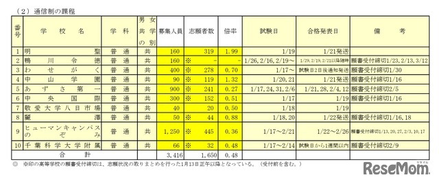 令和8年度千葉県私立高等学校入学者選抜試験志願状況一覧（前期選抜試験分）通信制の課程