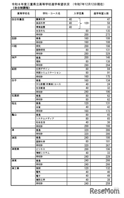 令和8年度三重県立高等学校進学希望状況 （令和7年12月12日現在）全日制課程