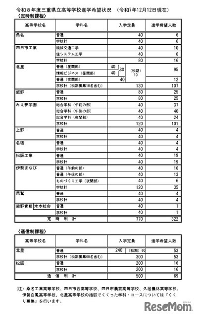 令和8年度三重県立高等学校進学希望状況 （令和7年12月12日現在）定時制・通信制課程