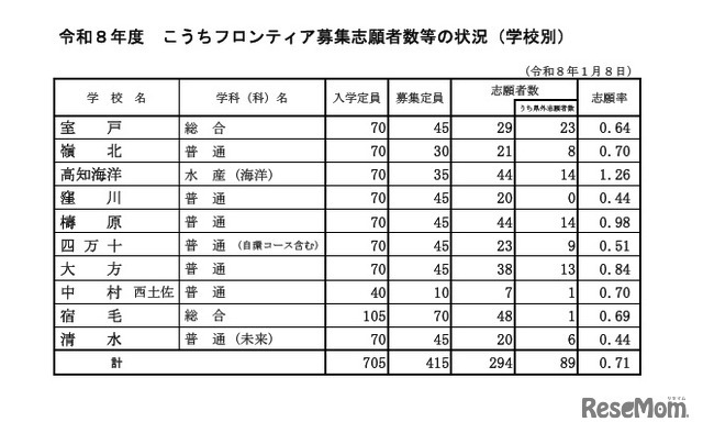 令和8年度こうちフロンティア募集志願者数等の状況（学校別）