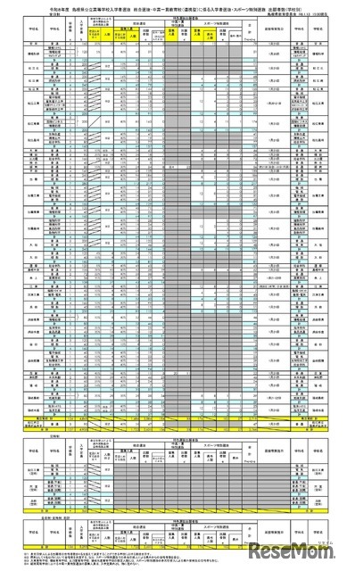 令和8年度島根県公立高等学校入学者選抜 総合選抜・中高一貫教育校（連携型）に係る入学者選抜・スポーツ特別選抜出願者数（学校別）