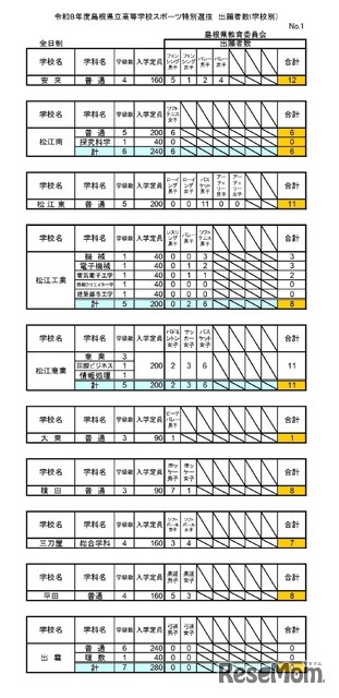 令和8年度島根県立高等学校スポーツ特別選抜 出願者数(学校別）