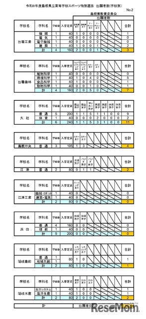 令和8年度島根県立高等学校スポーツ特別選抜 出願者数(学校別）