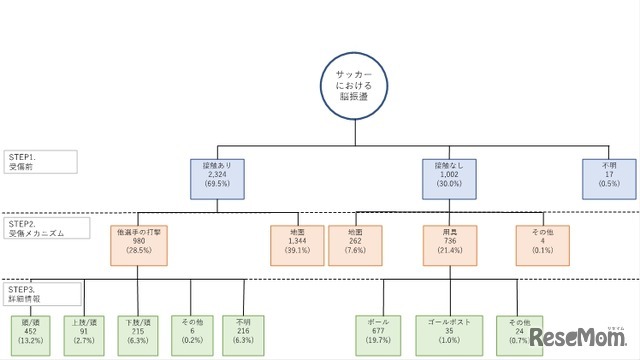 中高生におけるサッカー中の脳振盪受傷メカニズムの樹形図