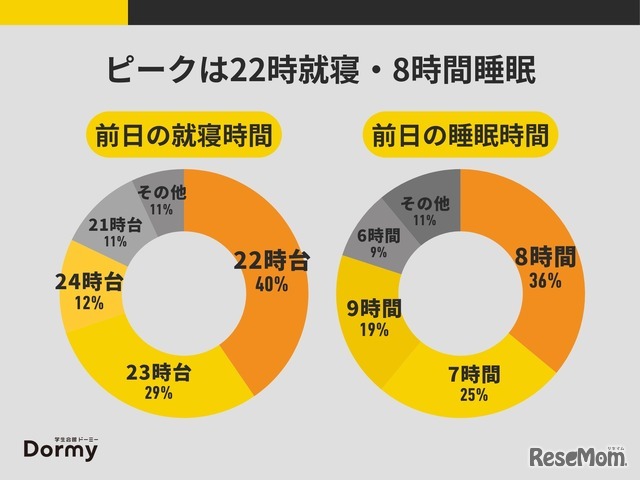 受験前日の就寝時間・睡眠時間