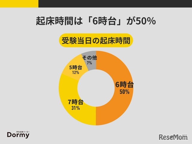 受験当日の起床時間