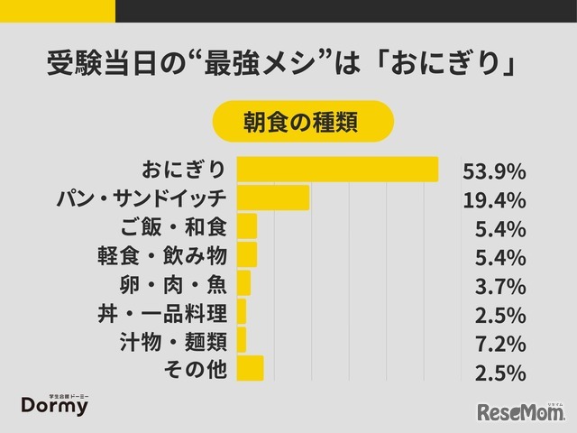 受験当日の朝食