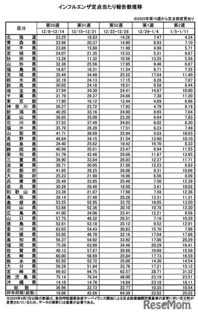 インフルエンザ定点あたり報告数推移