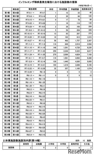 インフルエンザ様疾患発生報告における施設数の推移