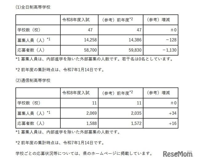 応募状況の概要