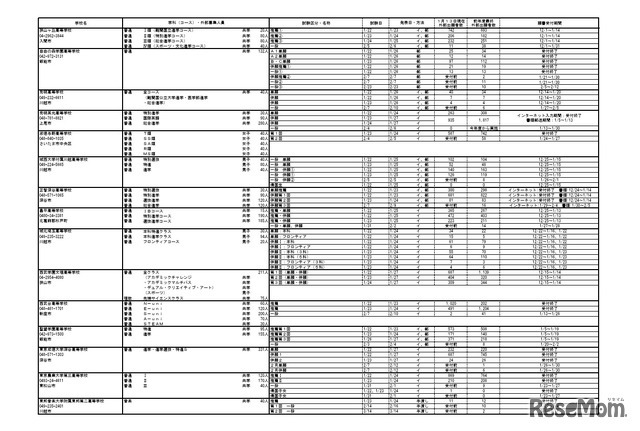 2026年度埼玉県私立高等学校入試応募状況（中間）