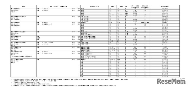 2026年度埼玉県私立高等学校入試応募状況（中間）