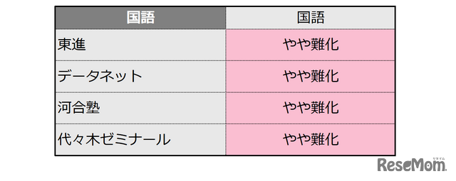 【共通テスト2026】（1日目1/17）国語の難易度＜4予備校・速報＞