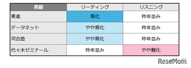 【共通テスト2026】（1日目1/17）英語の難易度＜4予備校・速報＞