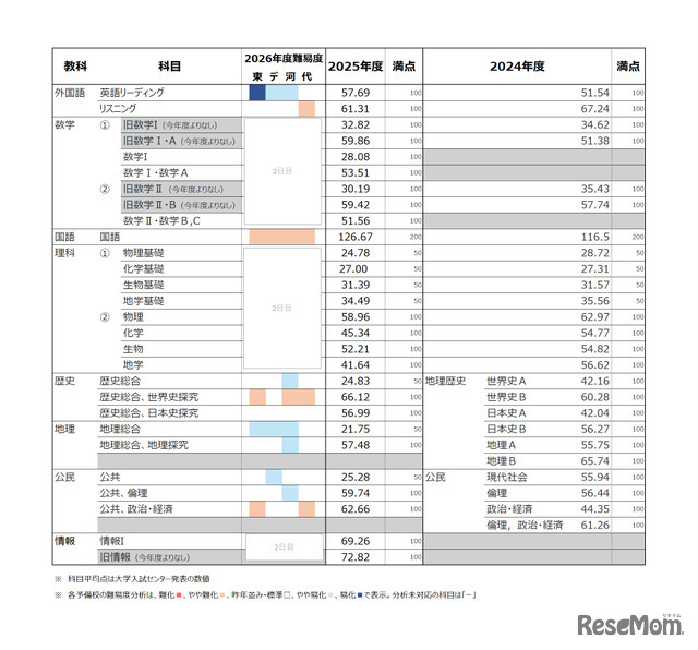 過去2回の共通テスト平均点推移・4予備校の難易度分析まとめ