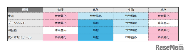 理科の難易度（物理／化学／生物／地学）