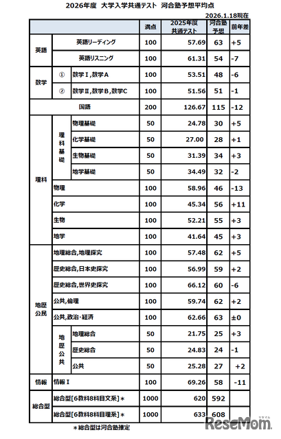 2026年度　大学入学共通テスト 河合塾予想平均点（2026年1月18日現在）