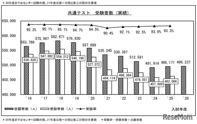 ●2026年度大学入学共通テスト　全体概況（大学入学共通テスト最終志願・受験状況）