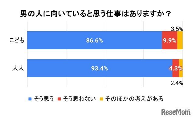 男の人に向いていると思う仕事はあるか