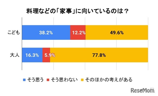 料理などの「家事」に向いているのは