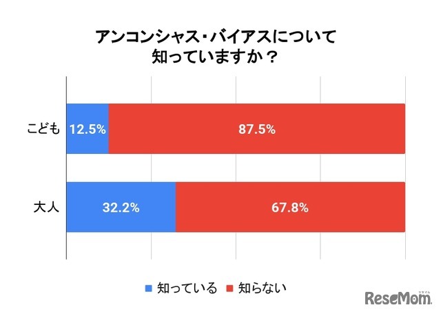 アンコンシャス・バイアス ウィークを知っているか