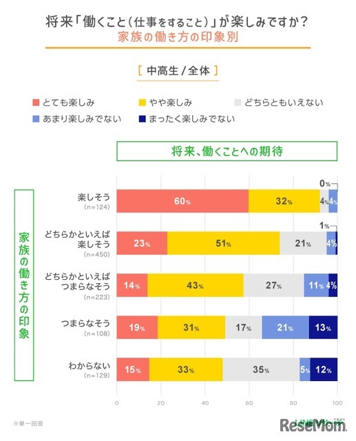 将来「働くこと（仕事をすること）」が楽しみか（家族の働き方の印象別）
