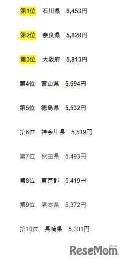 47都道府県の小学生の平均お年玉金額ランキングトップ10